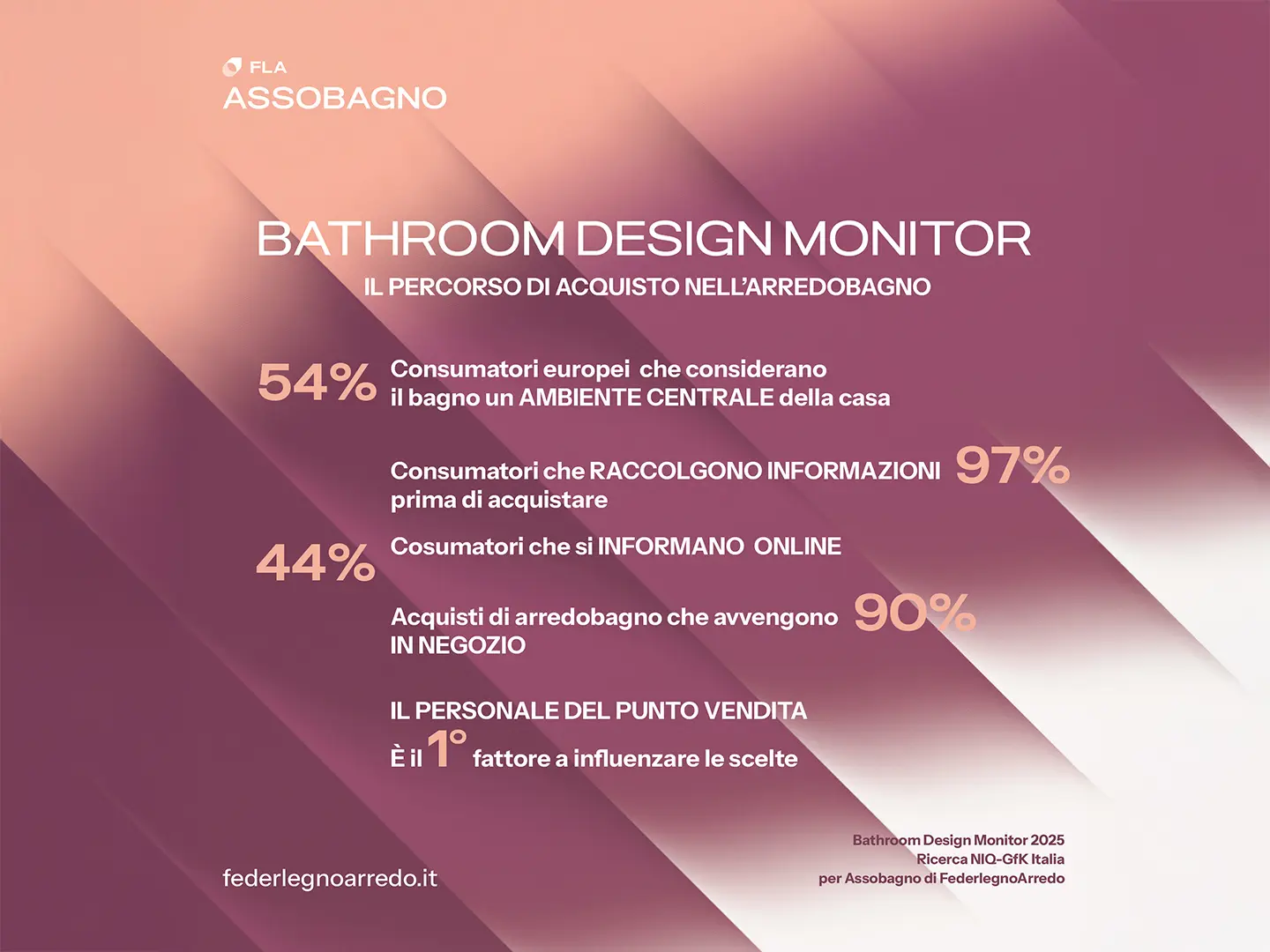 Infografica Bathroom Design Monitor 2025