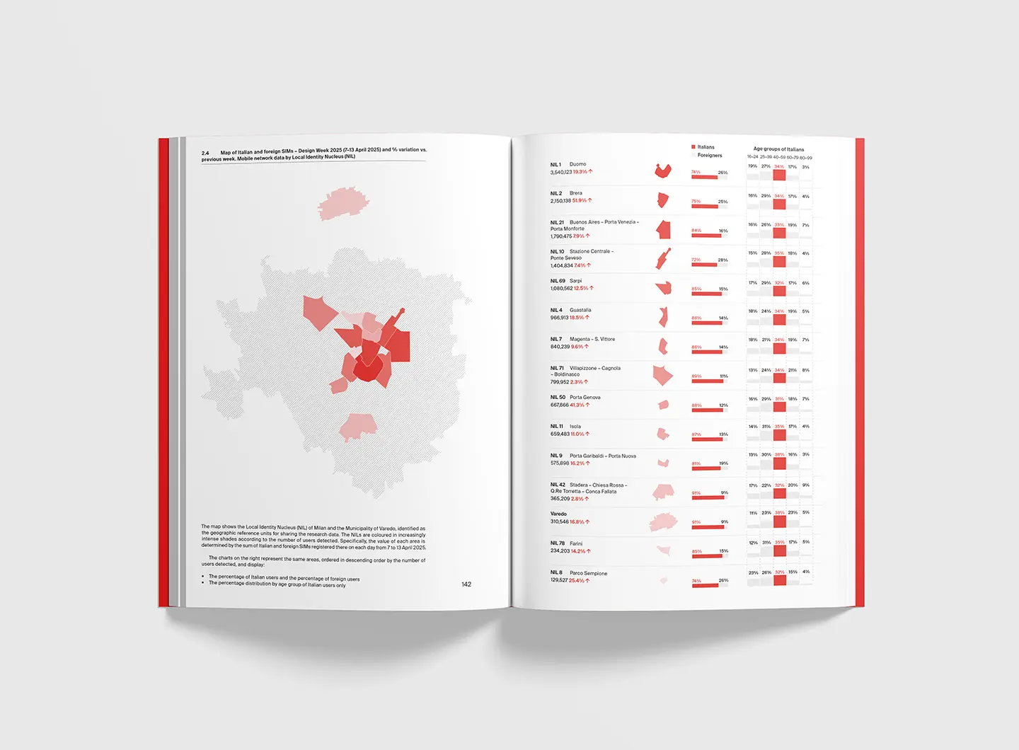 Annual Report (Eco) Sistema Design Milano, pp. 142-143