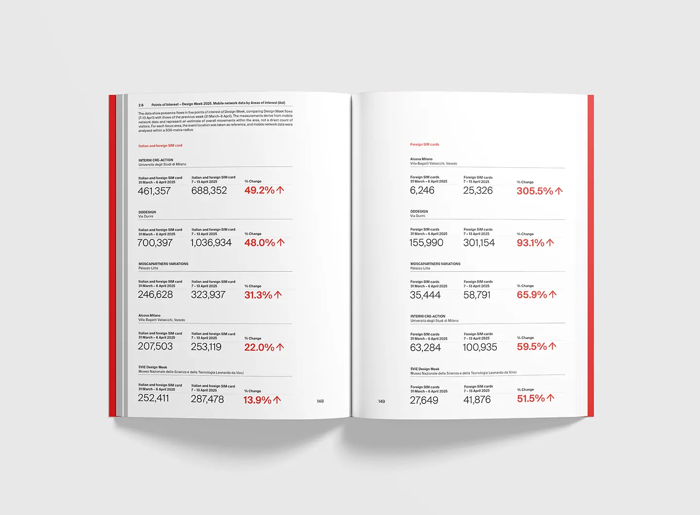 Annual Report (Eco) Sistema Design Milano, pp. 148-149