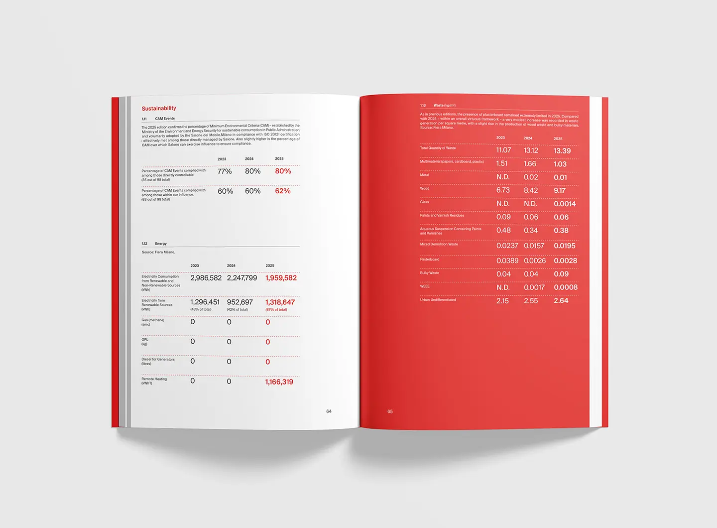 Annual Report (Eco) Sistema Design Milano, pp. 64-65