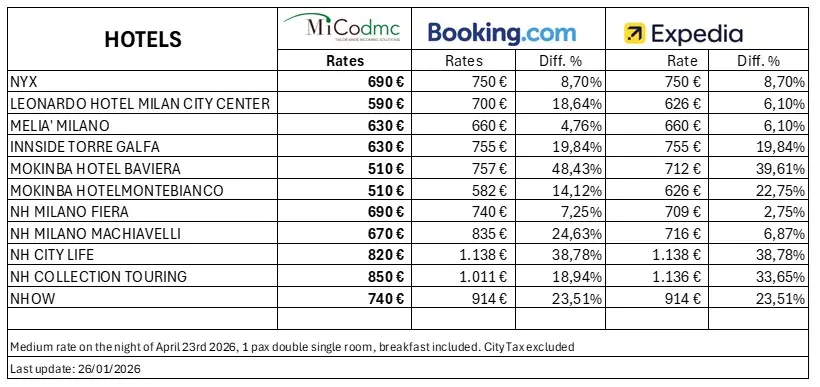 Comparison between hotel rates 2026