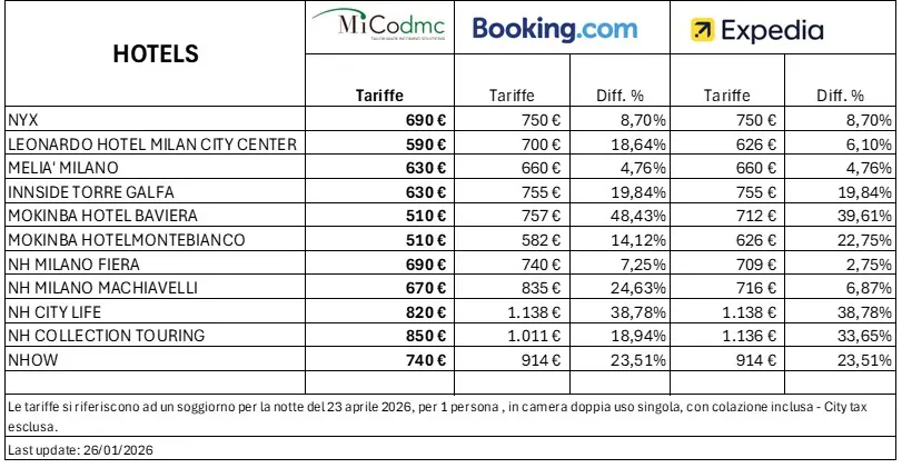 Tabella di confronto delle tariffe alberghiere 2026