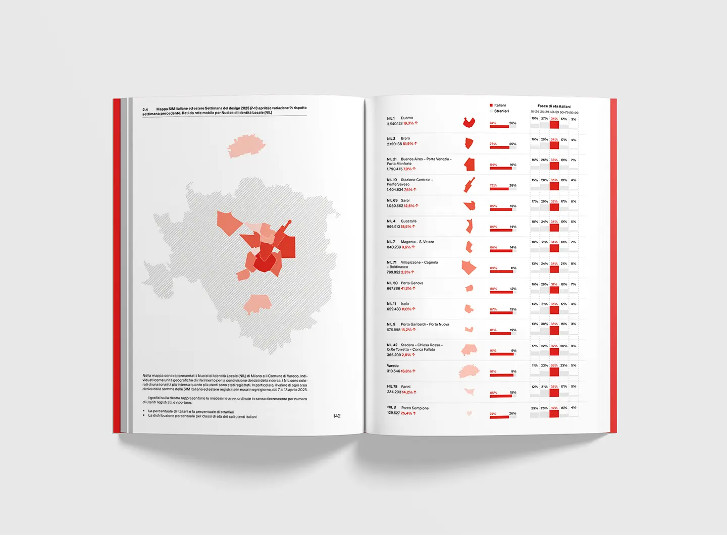 Annual Report “(Eco) Sistema Design Milano" 2025 - Salone del Mobile.Milano, realizzato con la Scuola del Design del Politecnico di Milano e premiato con il Compasso d’Oro ADI
