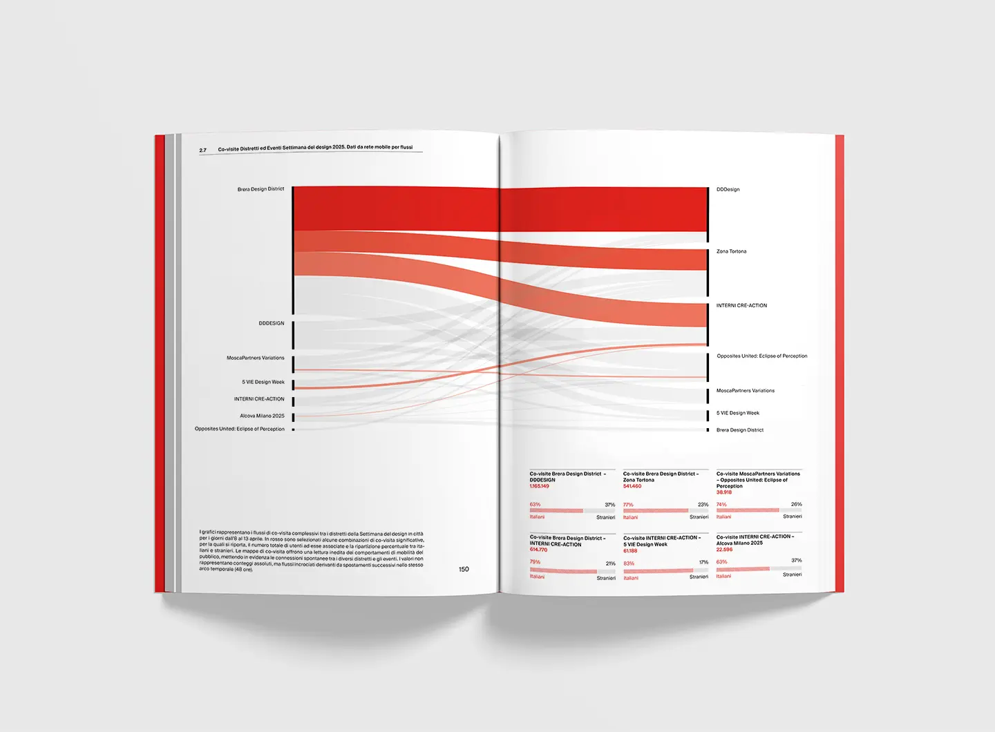 Annual Report “(Eco) Sistema Design Milano" 2025 - Salone del Mobile.Milano, realizzato con la Scuola del Design del Politecnico di Milano e premiato con il Compasso d’Oro ADI