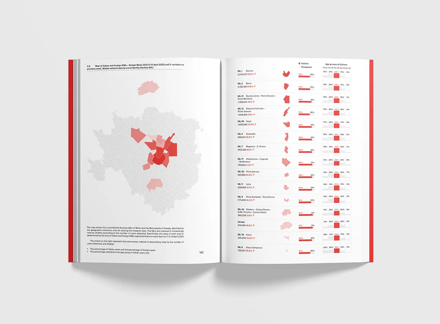 “Milan Design (Eco) System” Annual Report 2025 – Salone del Mobile.Milano, produced in collaboration with the School of Design at the Politecnico di Milano and winner of the ADI Compasso d’Oro award
