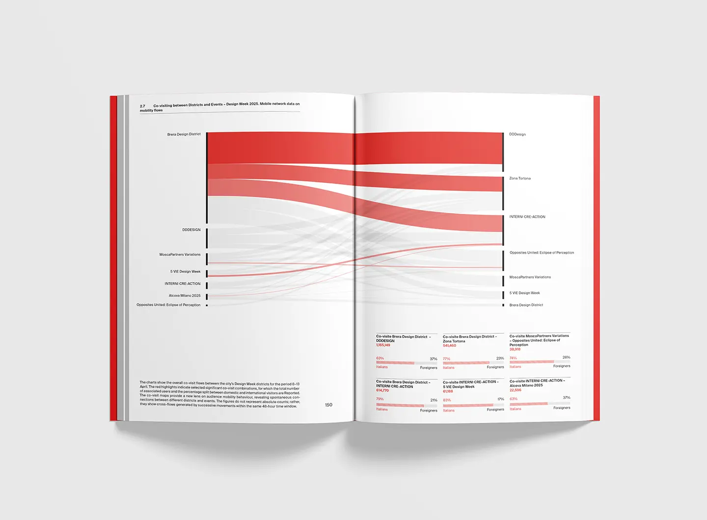 “Milan Design (Eco) System” Annual Report 2025 – Salone del Mobile.Milano, produced in collaboration with the School of Design at the Politecnico di Milano and winner of the ADI Compasso d’Oro award