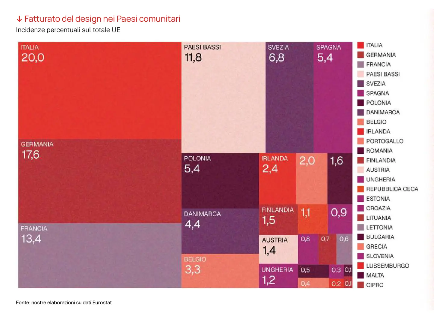 Fatturato del design nei Paesi comunitari, Incidenze percentuali sul totale UE