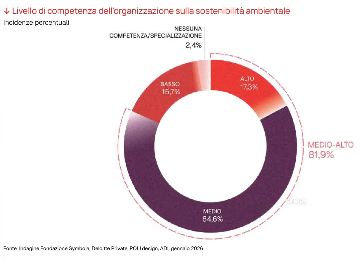 Livello di competenza dell'organizzazione sulla sostenibilità ambientale