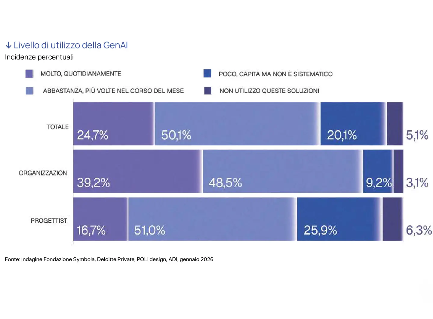 Livello di utilizzo della GenAI, Incidenze percentuali